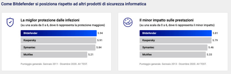 confronto bitdefender altri prodotti