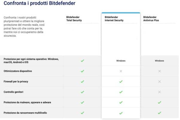 confronta bitdefender