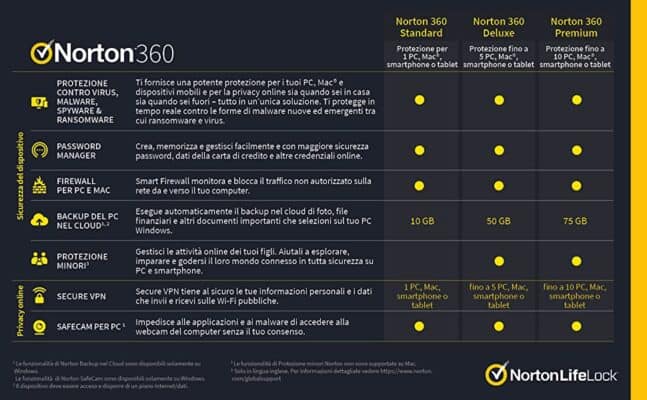 differenze norton 360